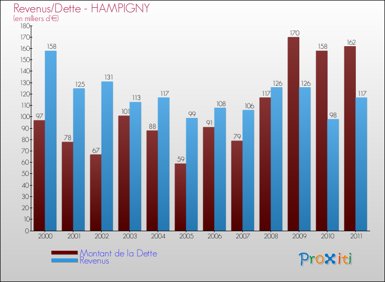 Evolution comparée de la dette et des revenus pour la commune de HAMPIGNY de 2000 à 2011 Comparaison de la dette et des revenus pour HAMPIGNY de 2000 à 2011