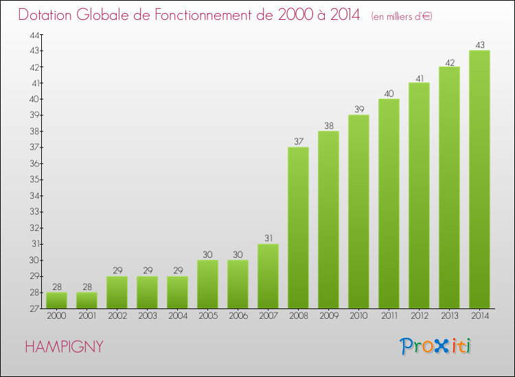 Evolution du montant de la Dotation Globale de Fonctionnement pour la commune de HAMPIGNY de 2000 à 2014 Evolution du montant de la Dotation Globale de Fonctionnement pour HAMPIGNY de 2000 à 2014