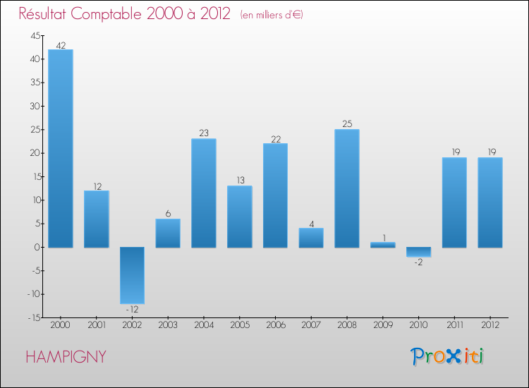 Evolution du résultat comptable pour la commune de HAMPIGNY de 2000 à 2012 Evolution du résultat comptable pour HAMPIGNY de 2000 à 2012