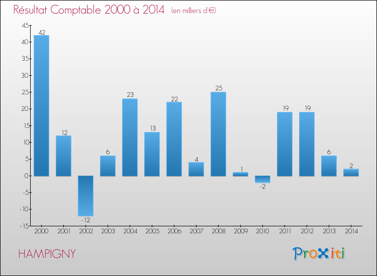Evolution du résultat comptable pour la commune de HAMPIGNY de 2000 à 2014 Evolution du résultat comptable pour HAMPIGNY de 2000 à 2014