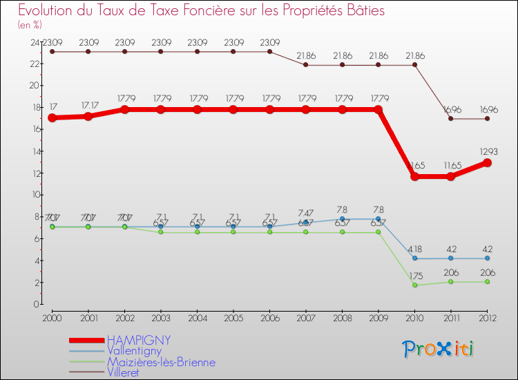 Evolution du taux de la taxe foncière sur le bati pour HAMPIGNY et les communes proches de 2000 à 2012 Comparaison des taux de taxe foncière sur le bati pour HAMPIGNY et les communes voisines de 2000 à 2012