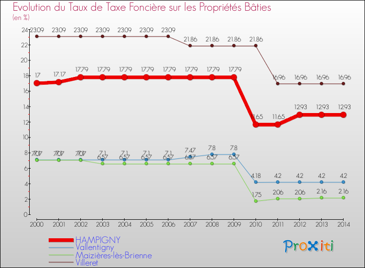 Evolution du taux de la taxe foncière sur le bati pour HAMPIGNY et les communes proches de 2000 à 2014 Comparaison des taux de taxe foncière sur le bati pour HAMPIGNY et les communes voisines de 2000 à 2014