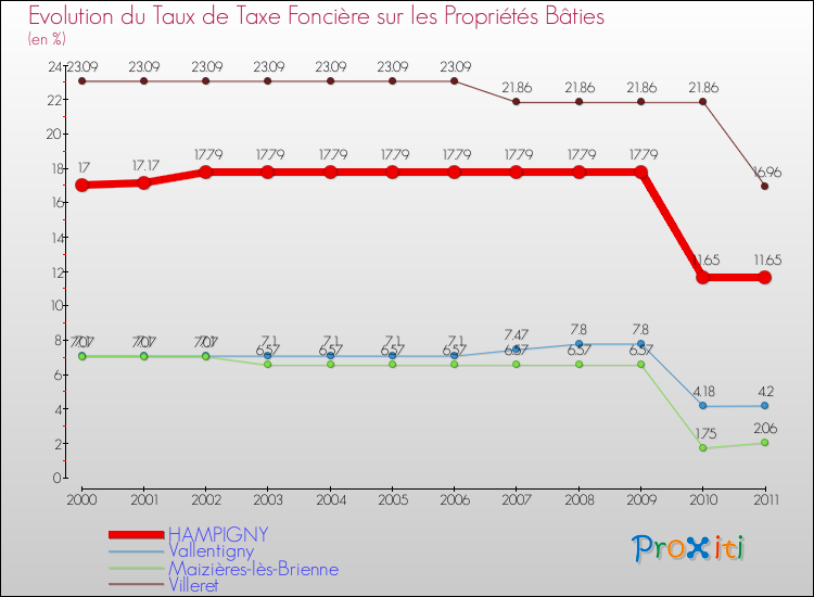 Evolution du taux de la taxe foncière sur le bati pour HAMPIGNY et les communes proches Comparaison des taux de taxe foncière sur le bati pour HAMPIGNY et les communes voisines