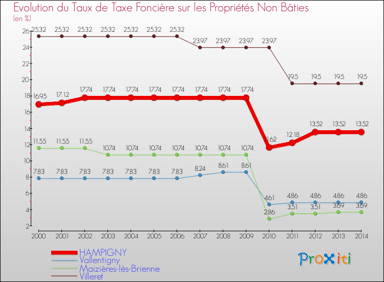 Evolution du taux de la taxe foncière sur les immeubles et terrains non batis pour HAMPIGNY et les communes proches de 2000 à 2014 Comparaison des taux de la taxe foncière sur les immeubles et terrains non batis pour HAMPIGNY et les communes voisines de 2000 à 2014