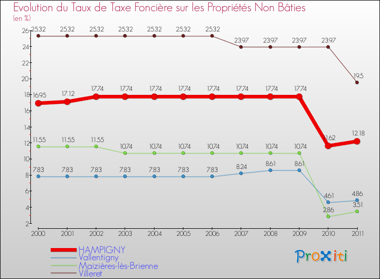 Evolution du taux de la taxe foncière sur les immeubles et terrains non batis pour HAMPIGNY et les communes proches Comparaison des taux de la taxe foncière sur les immeubles et terrains non batis pour HAMPIGNY et les communes voisines