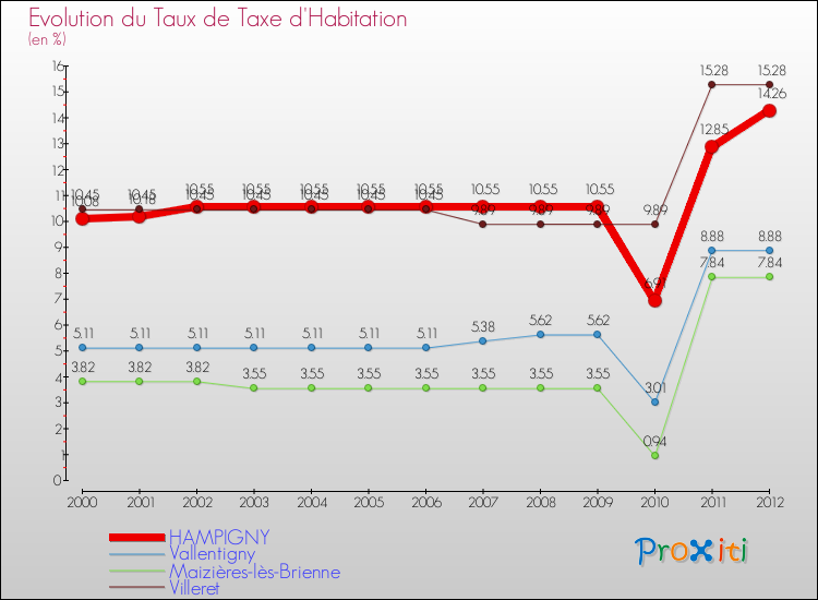 Evolution du taux de la taxe d'habitation pour HAMPIGNY et les communes proches Comparaison des taux de la taxe d'habitation pour HAMPIGNY et les communes voisines