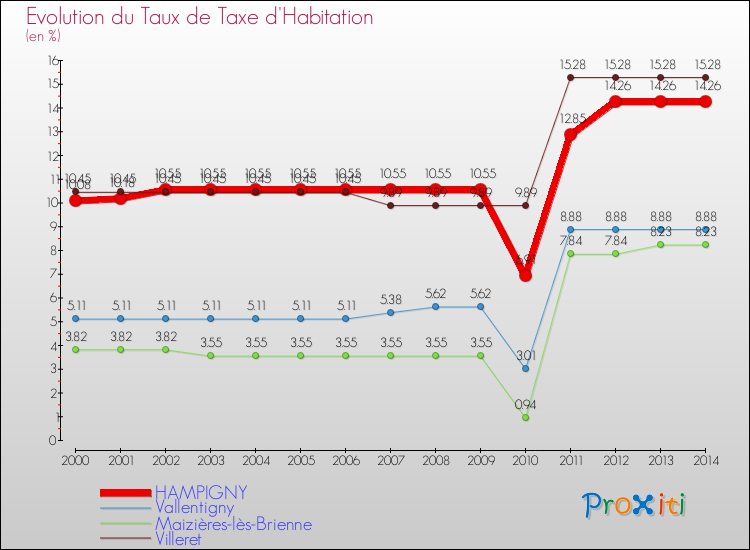 Evolution du taux de la taxe d'habitation pour HAMPIGNY et les communes proches de 2000 à 2014 Comparaison des taux de la taxe d'habitation pour HAMPIGNY et les communes voisines de 2000 à 2014