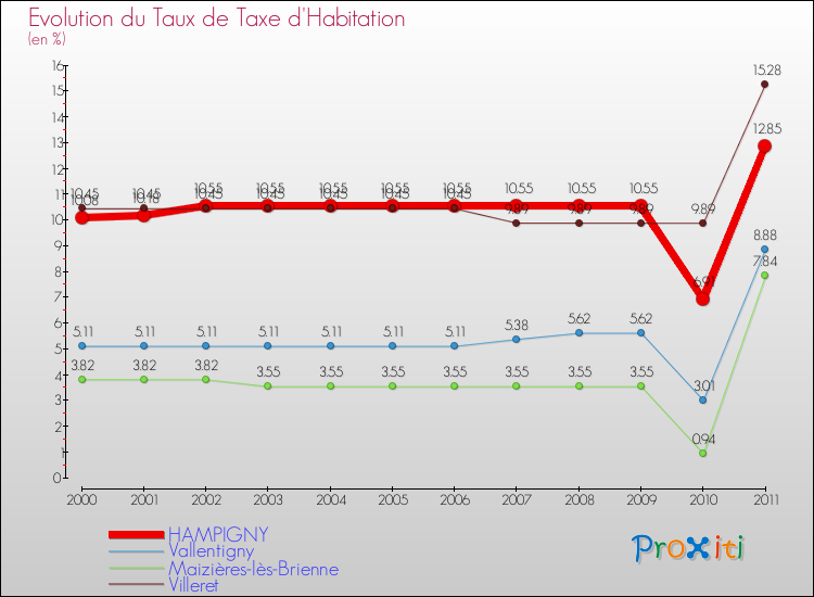 Evolution du taux de la taxe d'habitation pour HAMPIGNY et les communes proches Comparaison des taux de la taxe d'habitation pour HAMPIGNY et les communes voisines