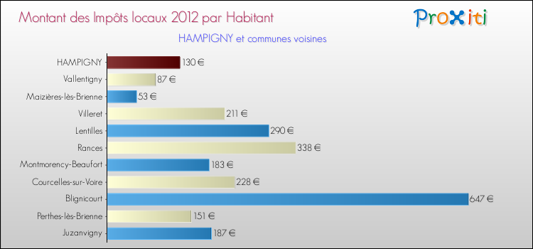 Montant des impôts locaux par Habitant pour HAMPIGNY et les communes proches Comparaison des impôts locaux par habitant pour HAMPIGNY et les communes voisines