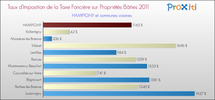 Taux d'imposition de la taxe foncière sur le bati 2011 pour HAMPIGNY et les communes proches Comparaison des taux d'imposition de la taxe foncière sur le bati 2011 pour HAMPIGNY et les communes voisines
