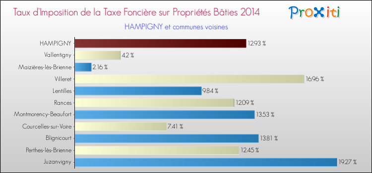 Taux d'imposition de la taxe foncière sur le bati 2014 pour HAMPIGNY et les communes proches Comparaison des taux d'imposition de la taxe foncière sur le bati 2014 pour HAMPIGNY et les communes voisines