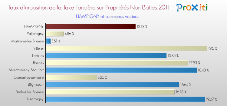 Taux d'imposition de la taxe foncière sur les immeubles et terrains non batis 2011 pour HAMPIGNY et les communes proches Comparaison des taux d'imposition de la taxe foncière sur les immeubles et terrains non batis 2011 pour HAMPIGNY et les communes voisines
