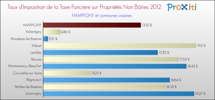 Taux d'imposition de la taxe foncière sur les immeubles et terrains non batis 2012 pour HAMPIGNY et les communes proches Comparaison des taux d'imposition de la taxe foncière sur les immeubles et terrains non batis 2012 pour HAMPIGNY et les communes voisines
