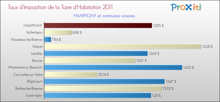 Taux d'imposition de la taxe d'habitation 2011 pour HAMPIGNY et les communes proches Comparaison des taux d'imposition de la taxe d'habitation 2011 pour HAMPIGNY et les communes voisines