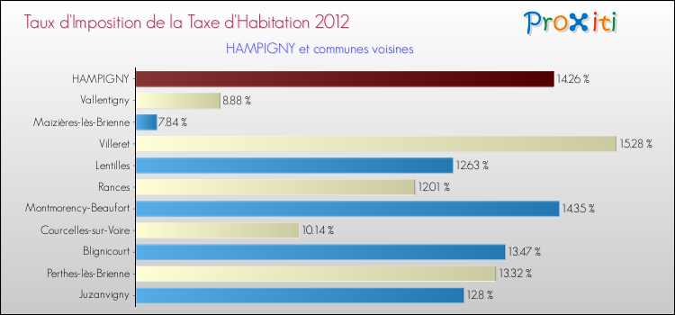 Taux d'imposition de la taxe d'habitation 2012 pour HAMPIGNY et les communes proches Comparaison des taux d'imposition de la taxe d'habitation 2012 pour HAMPIGNY et les communes voisines