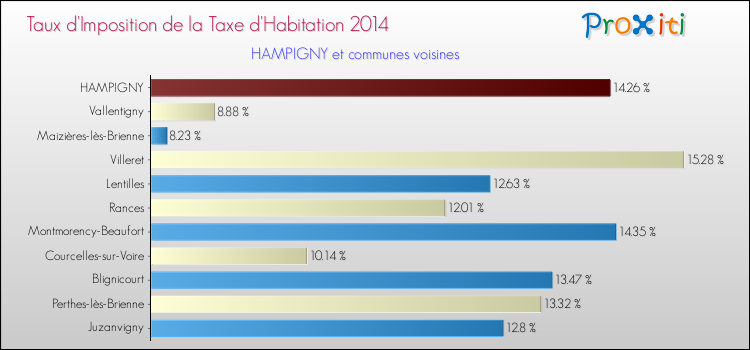 Taux d'imposition de la taxe d'habitation 2014 pour HAMPIGNY et les communes proches Comparaison des taux d'imposition de la taxe d'habitation 2014 pour HAMPIGNY et les communes voisines
