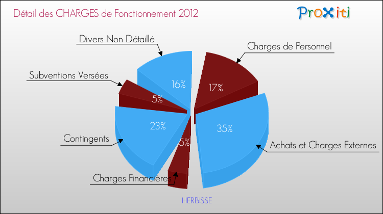 Décomposition des Charges de Fonctionnement 2012 de la commune de HERBISSE Charges de Fonctionnement 2012 pour la commune de HERBISSE