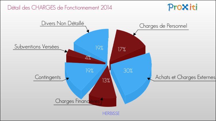 Décomposition des Charges de Fonctionnement 2014 de la commune de HERBISSE Charges de Fonctionnement 2014 pour la commune de HERBISSE