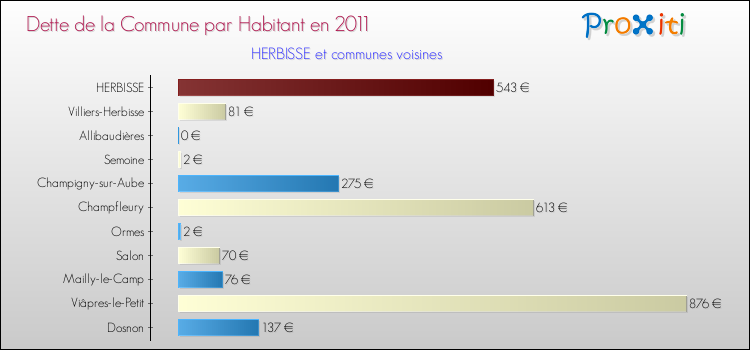 Dette par habitant de la commune en 2011 pour HERBISSE et les communes proches Comparaison de la dette par habitant de la commune en 2011 pour HERBISSE et les communes voisines