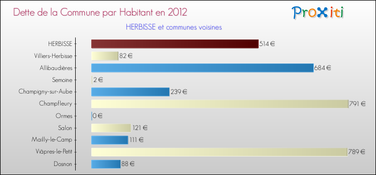 Dette par habitant de la commune en 2012 pour HERBISSE et les communes proches Comparaison de la dette par habitant de la commune en 2012 pour HERBISSE et les communes voisines