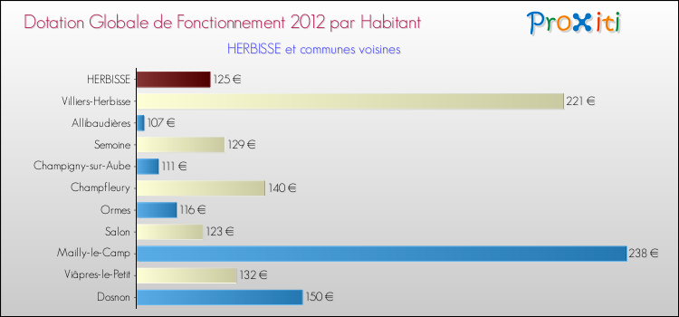 Montant des dotations globales de fonctionnement DGF par Habitant pour HERBISSE et les communes proches Comparaison des des dotations globales de fonctionnement DGF par habitant pour HERBISSE et les communes voisines