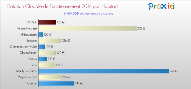 Montant des dotations globales de fonctionnement DGF par Habitant pour HERBISSE et les communes proches en 2014. Comparaison des des dotations globales de fonctionnement DGF par habitant pour HERBISSE et les communes voisines en 2014.