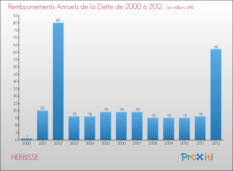 Evolution de l'annuité de la dette pour la commune de HERBISSE de 2000 à 2012 Annuités de la dette pour HERBISSE de 2000 à 2012