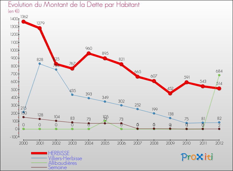 Evolution de la dette par habitant pour la commune de HERBISSE et les communes proches de 2000 à 2012 Comparaison de la dette par habitant pour HERBISSE et les communes voisines de 2000 à 2012