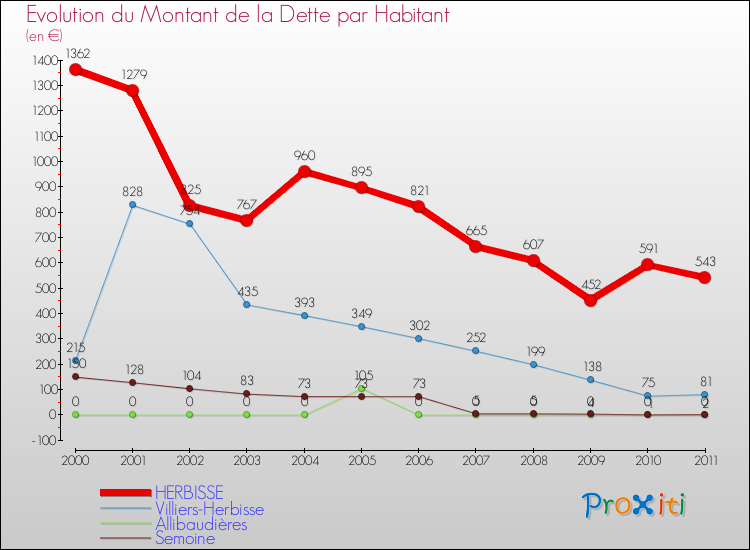 Evolution de la dette par habitant pour la commune de HERBISSE et les communes proches Comparaison de la dette par habitant pour HERBISSE et les communes voisines