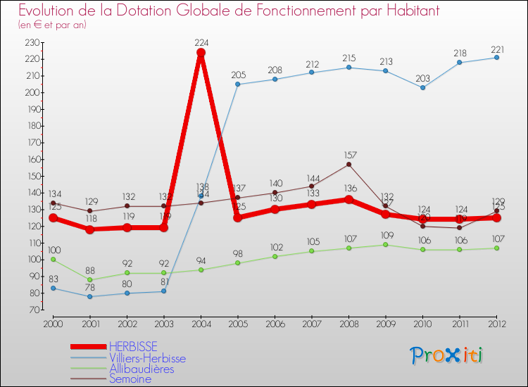 Evolution et montant de la dotation globale de fonctionnement par Habitant pour HERBISSE et les communes proches Comparaison des dotations globales de fonctionnement par habitant pour HERBISSE et les communes voisines