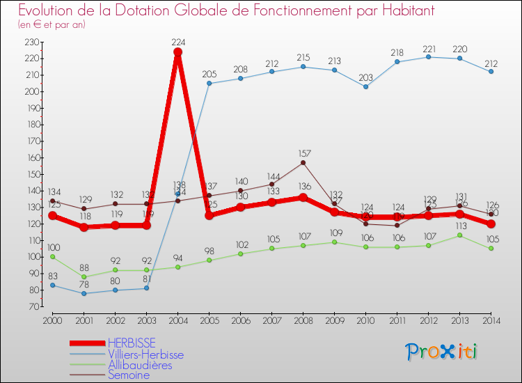 Evolution et montant de la dotation globale de fonctionnement par Habitant pour HERBISSE et les communes proches de 2000 à 2014. Comparaison des dotations globales de fonctionnement par habitant pour HERBISSE et les communes voisines de 2000 à 2014.