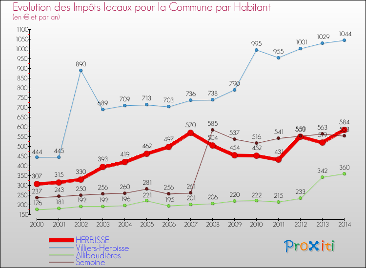 Evolution et montant des impôts locaux par Habitant pour HERBISSE et les communes proches de 2000 à 2014 Comparaison des impôts locaux par habitant pour HERBISSE et les communes voisines de 2000 à 2014