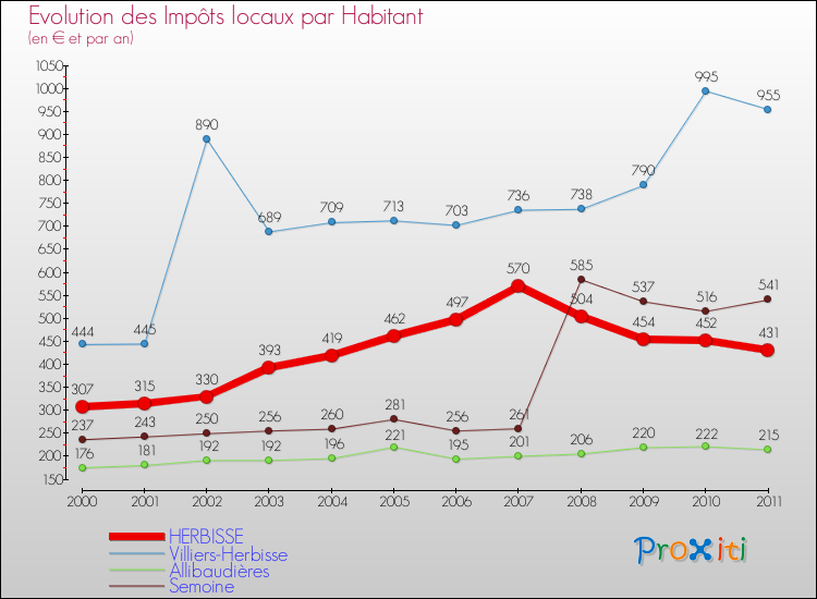 Evolution et montant des impôts locaux par Habitant pour HERBISSE et les communes proches Comparaison des impôts locaux par habitant pour HERBISSE et les communes voisines