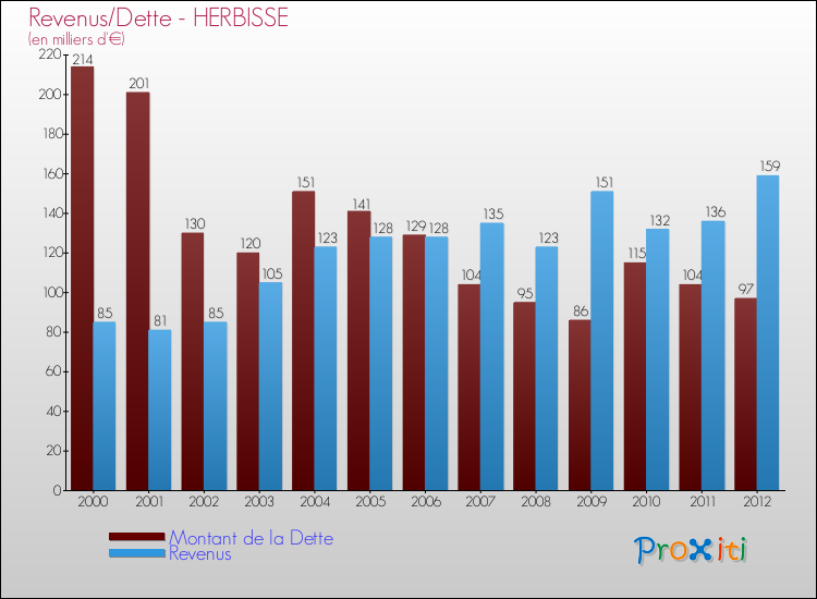 Evolution comparée de la dette et des revenus pour la commune de HERBISSE de 2000 à 2012 Comparaison de la dette et des revenus pour HERBISSE de 2000 à 2012