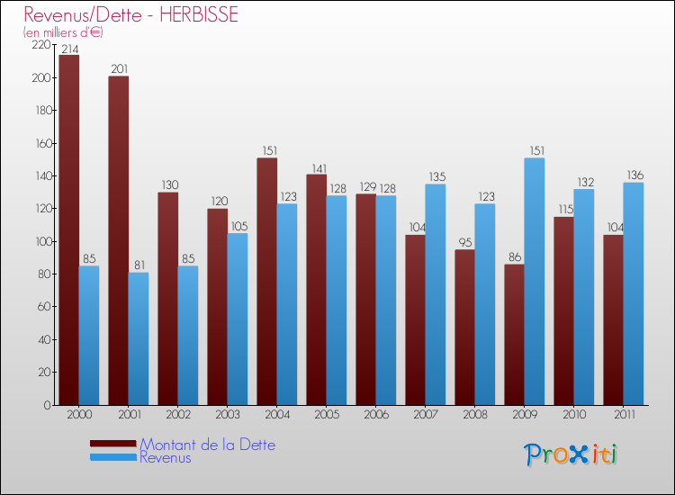 Evolution comparée de la dette et des revenus pour la commune de HERBISSE de 2000 à 2011 Comparaison de la dette et des revenus pour HERBISSE de 2000 à 2011