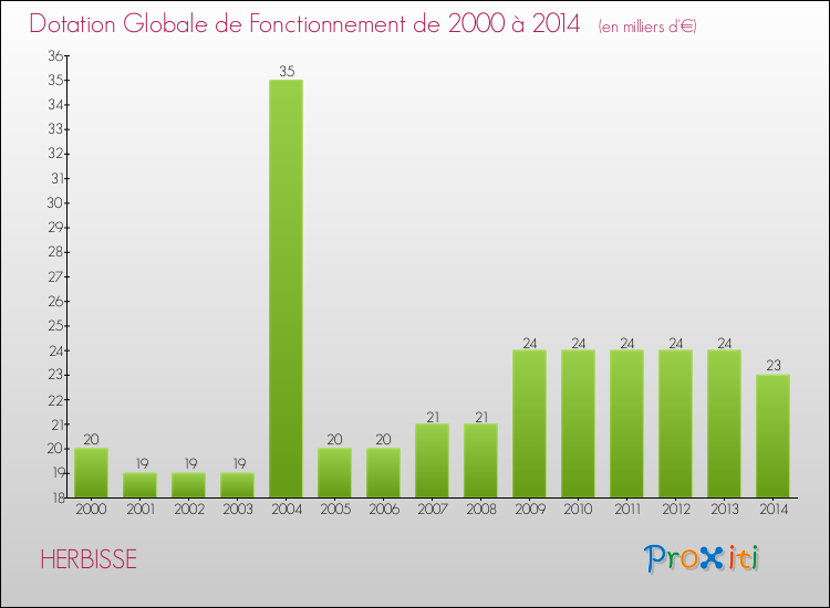 Evolution du montant de la Dotation Globale de Fonctionnement pour la commune de HERBISSE de 2000 à 2014 Evolution du montant de la Dotation Globale de Fonctionnement pour HERBISSE de 2000 à 2014