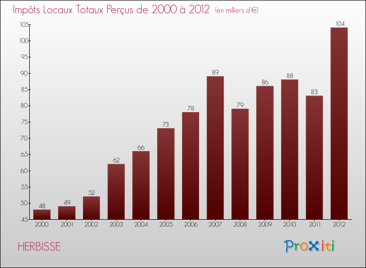 Evolution des Impôts Locaux pour la commune de HERBISSE de 2000 à 2012 Evolution des Impôts Locaux pour HERBISSE de 2000 à 2012
