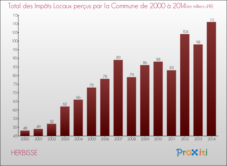 Evolution des Impôts Locaux pour la commune de HERBISSE de 2000 à 2014 Evolution des Impôts Locaux pour HERBISSE de 2000 à 2014