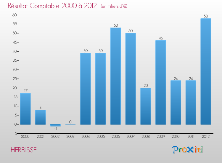 Evolution du résultat comptable pour la commune de HERBISSE de 2000 à 2012 Evolution du résultat comptable pour HERBISSE de 2000 à 2012