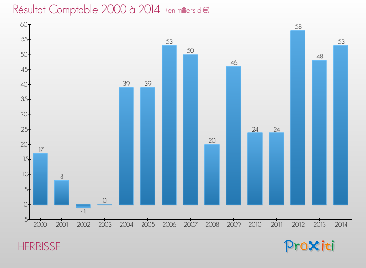 Evolution du résultat comptable pour la commune de HERBISSE de 2000 à 2014 Evolution du résultat comptable pour HERBISSE de 2000 à 2014