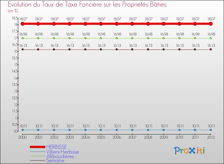 Evolution du taux de la taxe foncière sur le bati pour HERBISSE et les communes proches de 2000 à 2012 Comparaison des taux de taxe foncière sur le bati pour HERBISSE et les communes voisines de 2000 à 2012