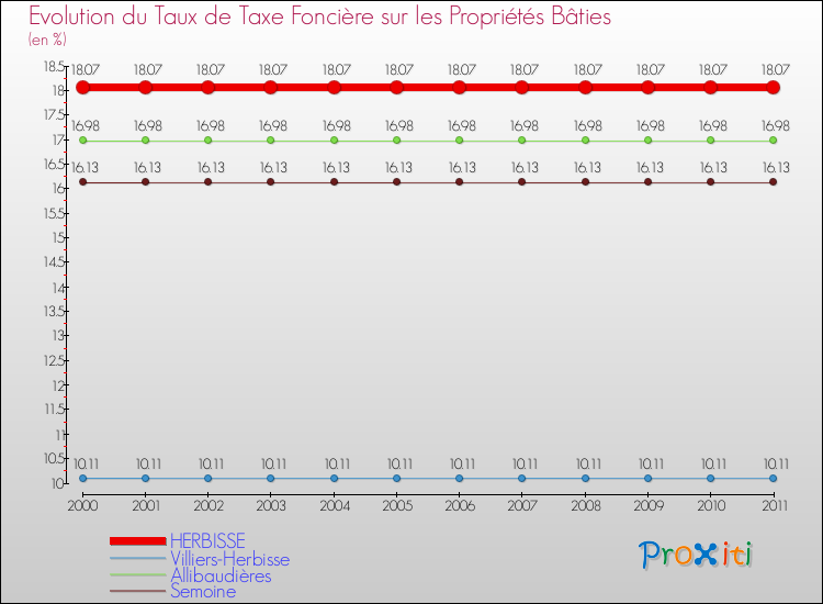Evolution du taux de la taxe foncière sur le bati pour HERBISSE et les communes proches Comparaison des taux de taxe foncière sur le bati pour HERBISSE et les communes voisines