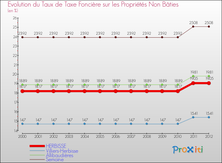 Evolution du taux de la taxe foncière sur les immeubles et terrains non batis pour HERBISSE et les communes proches de 2000 à 2012 Comparaison des taux de la taxe foncière sur les immeubles et terrains non batis pour HERBISSE et les communes voisines de 2000 à 2012