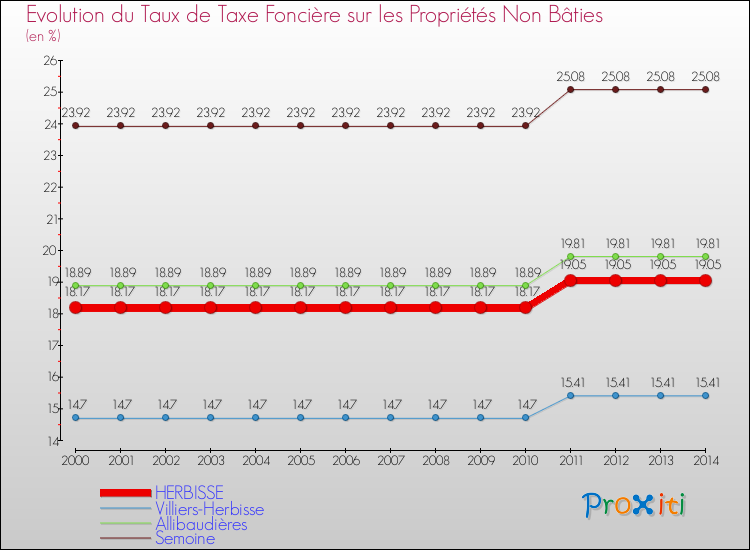 Evolution du taux de la taxe foncière sur les immeubles et terrains non batis pour HERBISSE et les communes proches de 2000 à 2014 Comparaison des taux de la taxe foncière sur les immeubles et terrains non batis pour HERBISSE et les communes voisines de 2000 à 2014