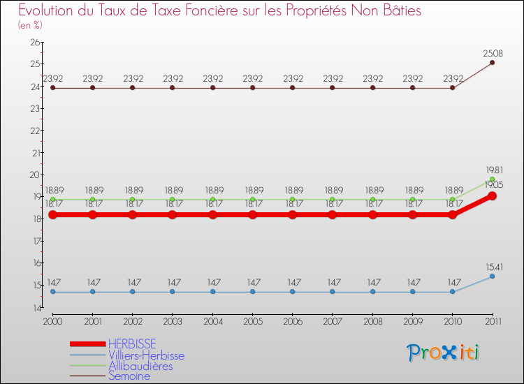 Evolution du taux de la taxe foncière sur les immeubles et terrains non batis pour HERBISSE et les communes proches Comparaison des taux de la taxe foncière sur les immeubles et terrains non batis pour HERBISSE et les communes voisines