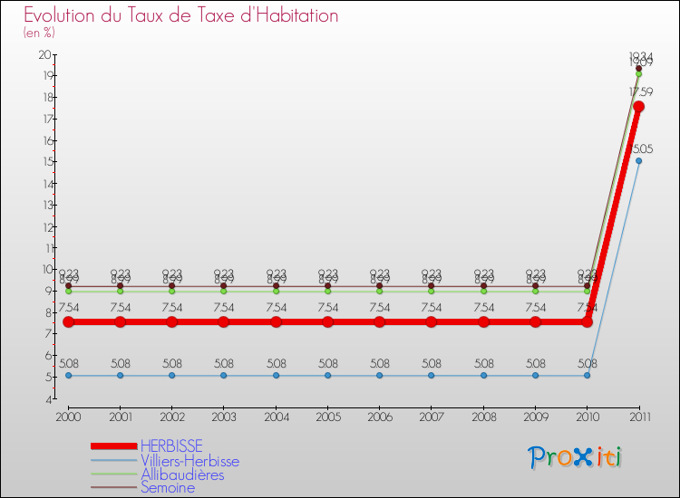 Evolution du taux de la taxe d'habitation pour HERBISSE et les communes proches Comparaison des taux de la taxe d'habitation pour HERBISSE et les communes voisines