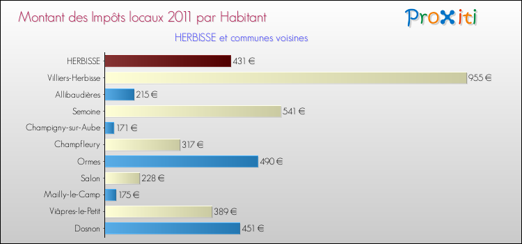 Montant des impôts locaux par Habitant pour HERBISSE et les communes proches Comparaison des impôts locaux par habitant pour HERBISSE et les communes voisines