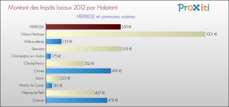 Montant des impôts locaux par Habitant pour HERBISSE et les communes proches Comparaison des impôts locaux par habitant pour HERBISSE et les communes voisines