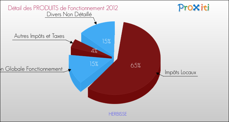 Décomposition du Budget de Fonctionnement 2012 de la commune de HERBISSE Budget de Fonctionnement 2012 pour la commune de HERBISSE