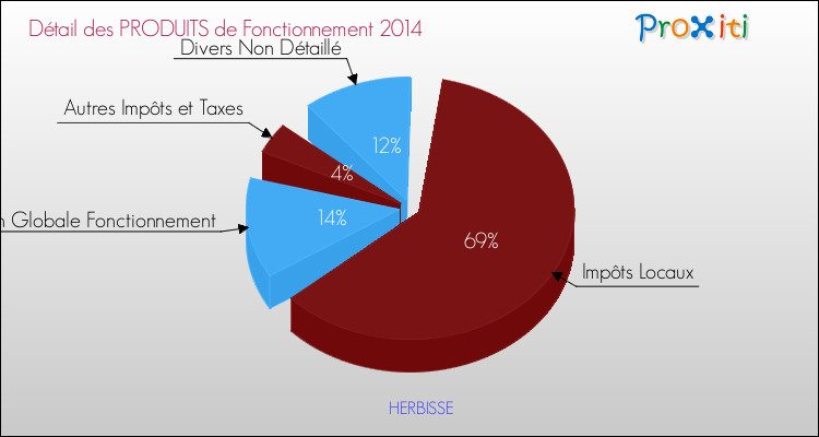 Décomposition du Budget de Fonctionnement 2014 de la commune de HERBISSE Budget de Fonctionnement 2014 pour la commune de HERBISSE